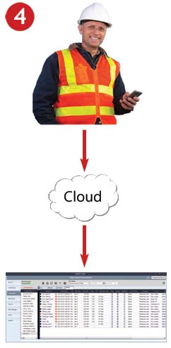 The collected data is sent to the Cloud.